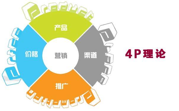 在市场营销中,4p理论是产品推广,销售的常用策略,也是整个产品推向