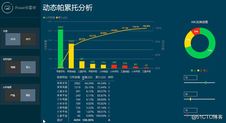 数据为虚拟的某连锁店的电子产品销售明细,以及与之关联的产品和销售